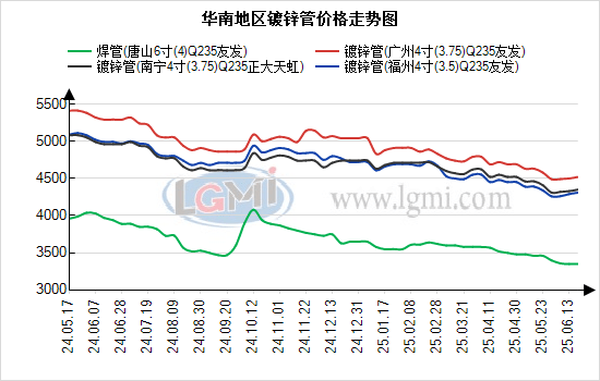 佛山市场镀锌管价格震荡运行 库存小幅增量:镀锌管
